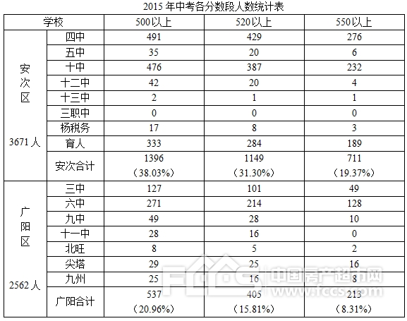 �ȷ����У�ѧ����ѡ���ó�